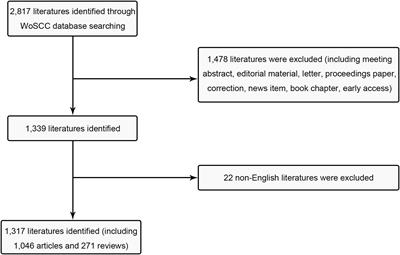 Bibliometric analysis and visualization of endocrine therapy for breast cancer research in the last two decade